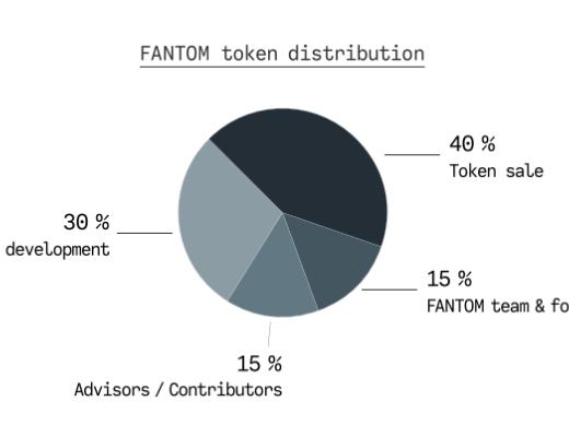 全景式解析公链赛道新锐 Fantom