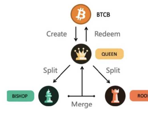 觅新 | Tranchess Protocol：自带杠杆设计的加密机构化基金
