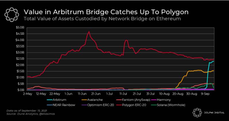 Arbitrum 桥活动报告:Layer 2 赛道领先优势明显 Polygon 或被很快超越