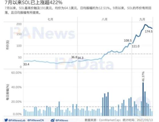 数读热门公链 Solana：总锁仓额超 116 亿美元 1583 个大户地址总持仓 4 亿枚