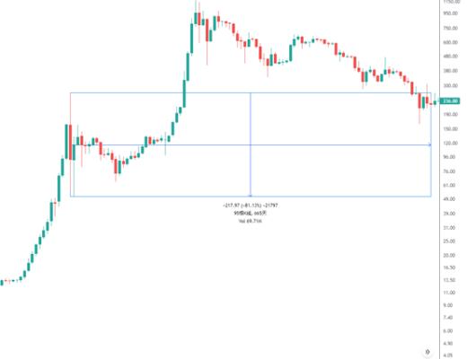 金色趋势丨BTC趋势反转之路依旧在稳步运行?