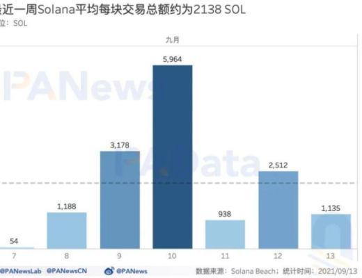 数读热门公链 Solana：总锁仓额超 116 亿美元 1583 个大户地址总持仓 4 亿枚