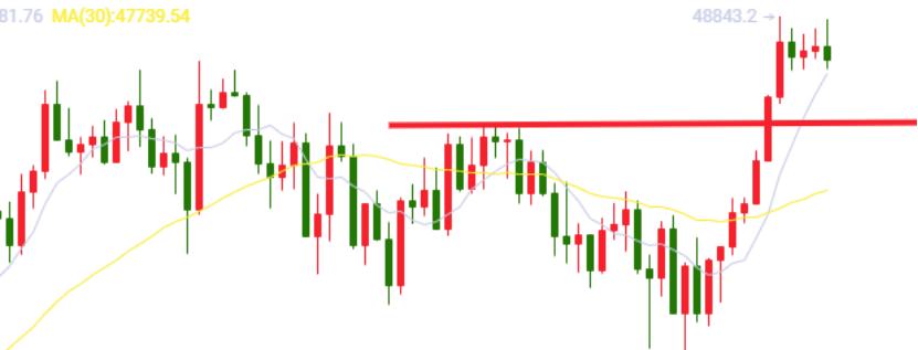 9.18晚间行情:大饼强势上涨 但多单谨慎参与