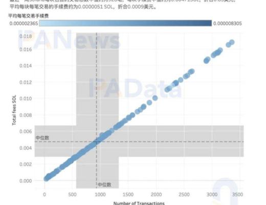 数读热门公链 Solana：总锁仓额超 116 亿美元 1583 个大户地址总持仓 4 亿枚