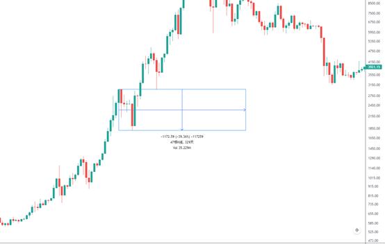 金色趋势丨BTC趋势反转之路依旧在稳步运行?