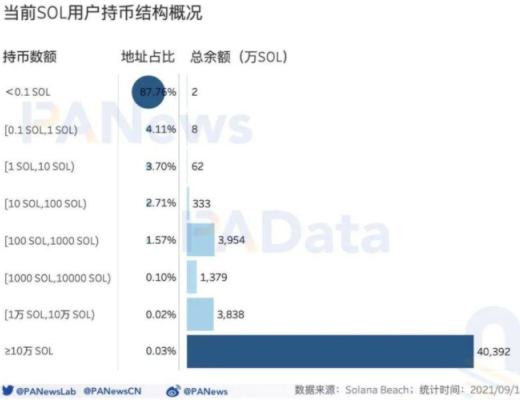 数读热门公链 Solana：总锁仓额超 116 亿美元 1583 个大户地址总持仓 4 亿枚