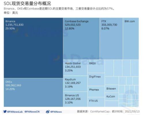 数读热门公链 Solana：总锁仓额超 116 亿美元 1583 个大户地址总持仓 4 亿枚
