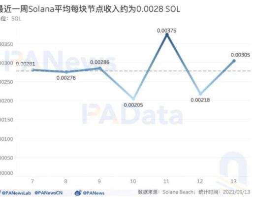 数读热门公链 Solana：总锁仓额超 116 亿美元 1583 个大户地址总持仓 4 亿枚