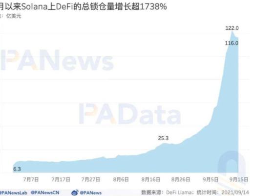 数读热门公链 Solana：总锁仓额超 116 亿美元 1583 个大户地址总持仓 4 亿枚