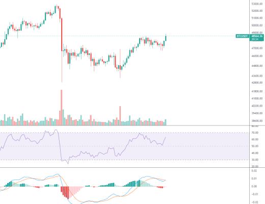金色趋势丨BTC背离新高 后续谨防调整