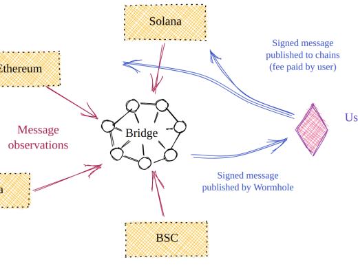 金色观察丨一文读懂跨链桥Wormhole V2