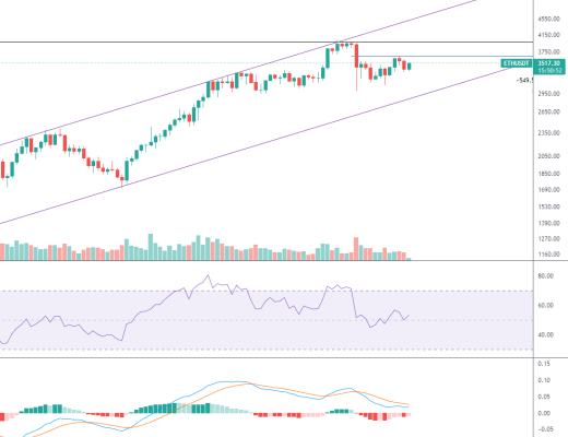 金色趋势丨ETH短线突破站稳再跟进