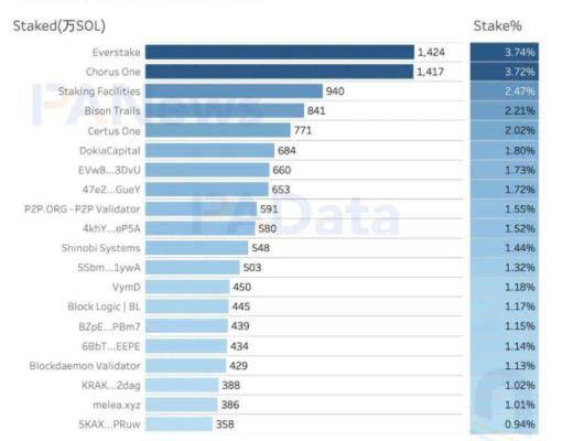 数读热门公链 Solana：总锁仓额超 116 亿美元 1583 个大户地址总持仓 4 亿枚