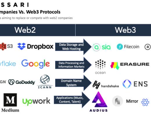 一文读懂Web 3.0 全栈去中心化进程