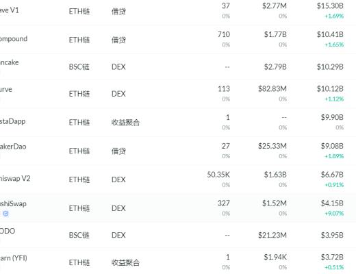 金色DeFi日报 | FTX：计划一个月内推出NFT市场与OpenSea竞争