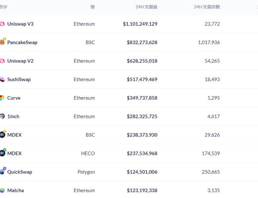 金色DeFi日报 | Vee.Finance官方确认超3500万美元资产被盗