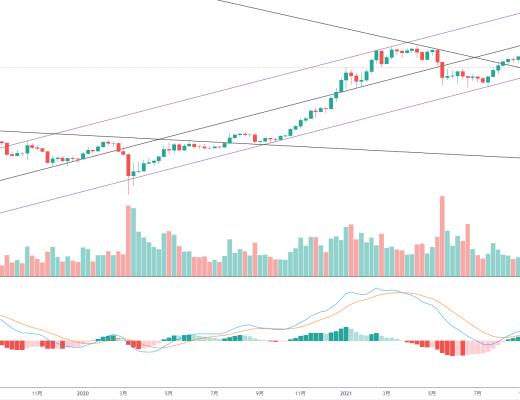 金色趋势丨大调整不代表BTC趋势终结 或为机会