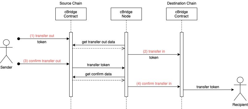 Rollup Bridge 介绍（三）：Celer cBridge