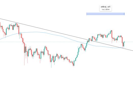 金色趋势丨BTC能否再创历史新高?