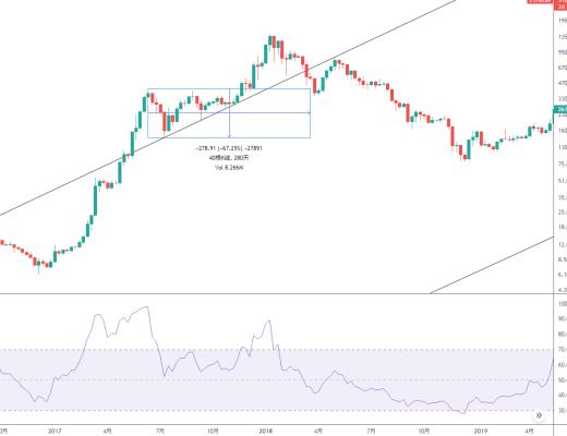金色趋势丨ETH大调整是机会还是风险？