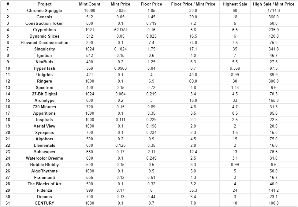 Art Blocks大爆发 哪些系列值得买？