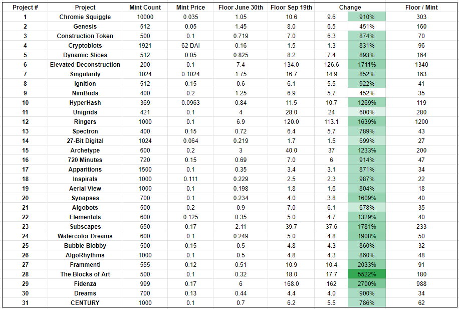 Art Blocks大爆发 哪些系列值得买？