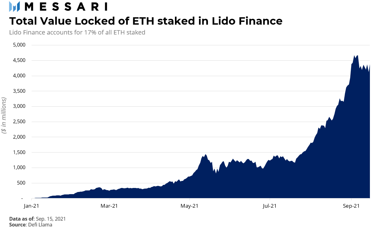 Staking与DeFi的完美结合 一文了解流动Staking的重要意义