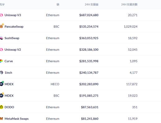 金色DeFi日报 | 1inch Network上线Arbitrum One