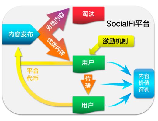 SocialFi是否会成为下一个热点？