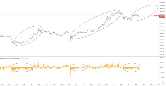 金色趋势丨市场未狂热 BTC见顶的概率有多大？