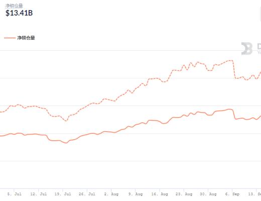 金色DeFi日报 | 1inch Network上线Arbitrum One