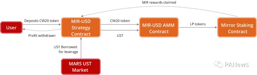 深入解读Terra生态借贷协议Mars Protocol 锁仓空投值得参与吗?
