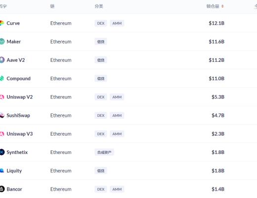 金色DeFi日报 | 1inch Network上线Arbitrum One