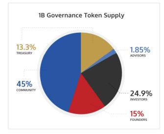 觅新 |  一文读懂去中心化游戏公会Yield Guild Games