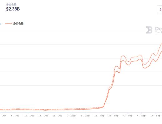 金色DeFi日报 | 1inch Network上线Arbitrum One