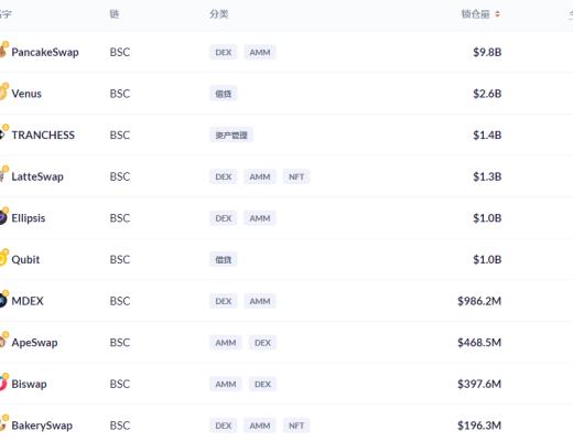 金色DeFi日报 | 1inch Network上线Arbitrum One