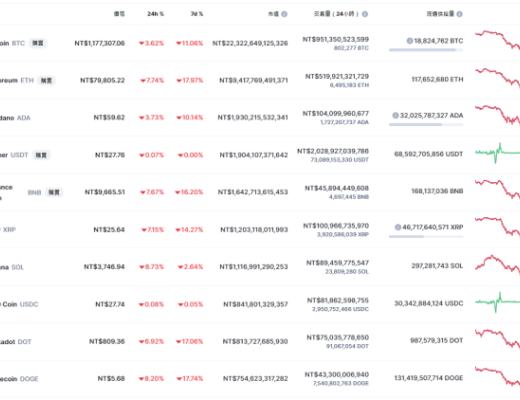 金色观察 | 发改委、央行等连发通知整治挖矿及虚拟货币交易炒作 加密市场应声下跌