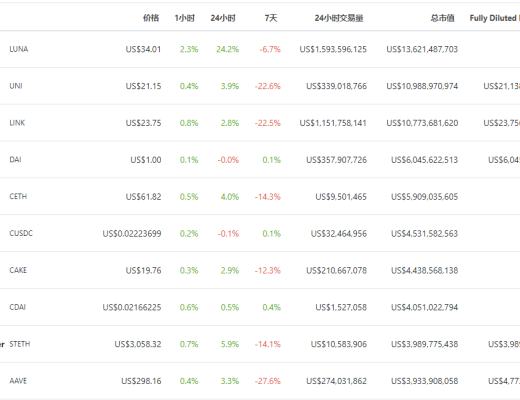 金色DeFi日报 | 1inch Network上线Arbitrum One