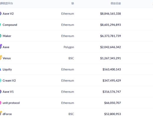 金色DeFi日报 | 1inch Network上线Arbitrum One