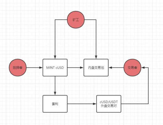 万字深度:解构合成资产赛道的设计与未来