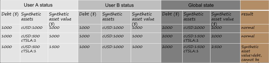 万字深度:解构合成资产赛道的设计与未来