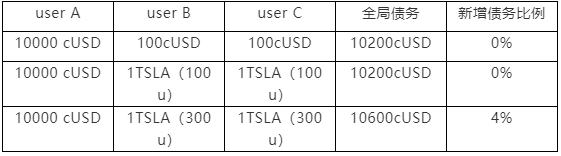 万字深度：解构合成资产赛道的设计与未来