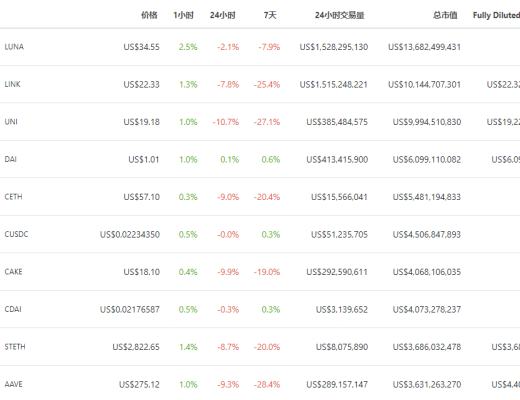 金色DeFi日报 | 《时代》杂志发售NFT引发抢购