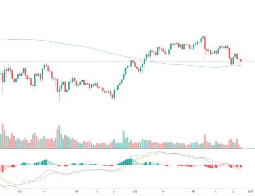 金色趋势丨BTC近期关注120日均线得失