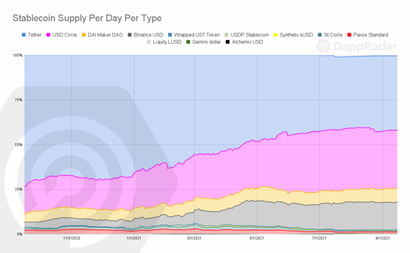 DappRadar报告：17张图解读前四大币种的价值流动数据