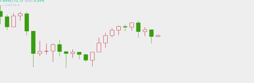 9.27晚间行情:大饼震荡 是上涨还是下跌?