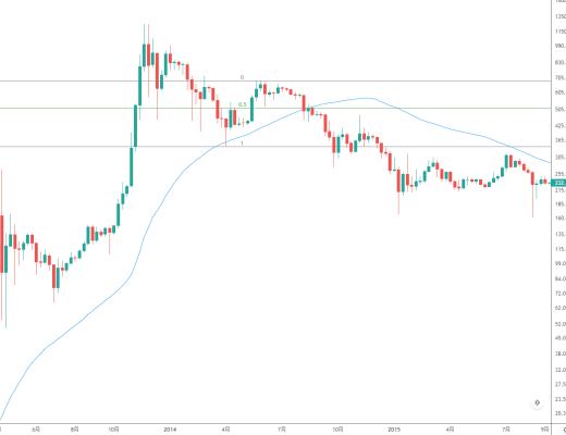 金色趋势丨BTC和之前熊市路上的反弹有何不同?