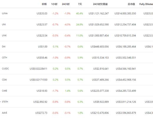 金色DeFi日报 | SBI集团收购NFT市场运营商 正式进军NFT领域
