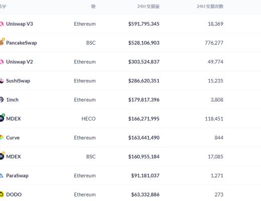 金色DeFi日报 | SBI集团收购NFT市场运营商 正式进军NFT领域