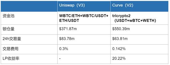 全景式解读Defi基石项目Curve